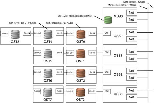 Lustre storage configuration