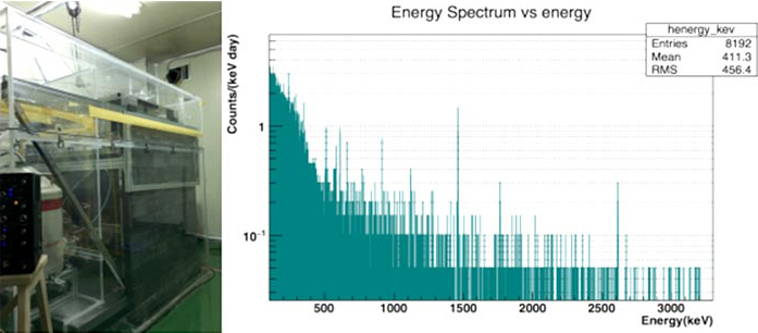 CC1 detector with shielding system (left), background spectrum (right)