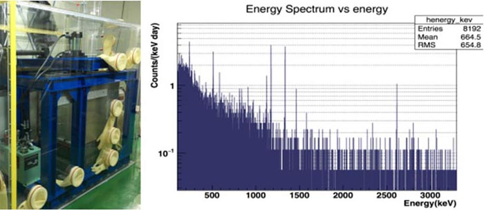 CC2 detector with shielding system(left), background spectrum (right)