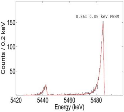 Alpha spectrum measured in an ADR. (I. Kim et al., Supercon. Sci. Tech. 30 904005 (2017))