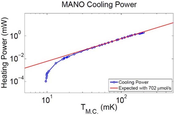 Cooling power of the dilution refrigerator used in AMoRE-Pilot.