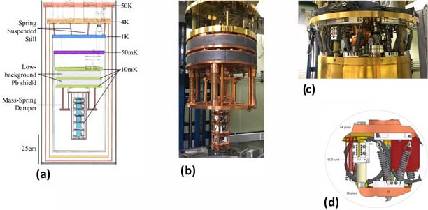 (a) Schematic view of dilution refrigerator and the detector setup in AMoRE-pilot. (b) Picture of the cryostat including MSD and the detector tower of AMoRE-pilot. (c) SSS installed between 4 K and still plate. (d) Schematics of SSS and the eddy current damper.