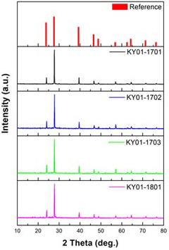 XRD analysis results of NaI crystals