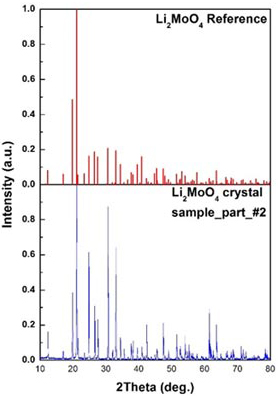 XRD analysis result of Li2MoO4 crystal