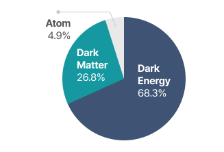 dark matter and dark energy