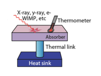 Detection concept of cryogenic particle detectors.