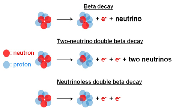 Beta decay