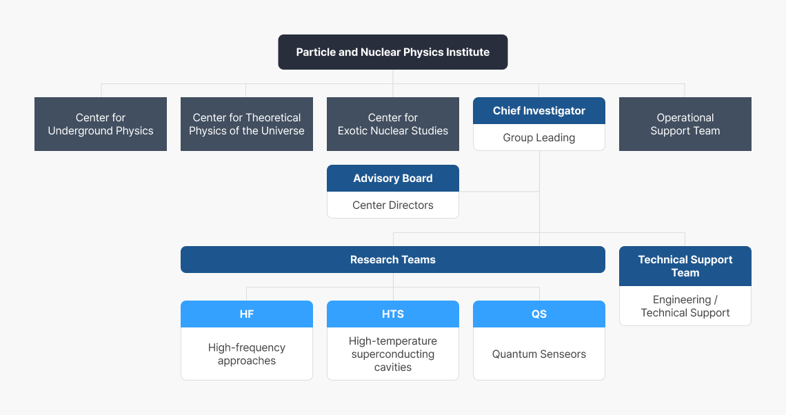 Organization : Particle and Nuclear Physics Institute(Center for Underground Physic, Center for Theoretical Physics of the Universe, Center for Exotic Nuclear Studies, Chief Investigator(Group Leading)(Advisory Board(Center Directors)(Research Teams(HF(High-frequency approaches), HTS(High-temperature superconducting cavities), QS(Quantum Senseors)), Technical Support Team(Engineering / Technical Support))), Operational Support Team)