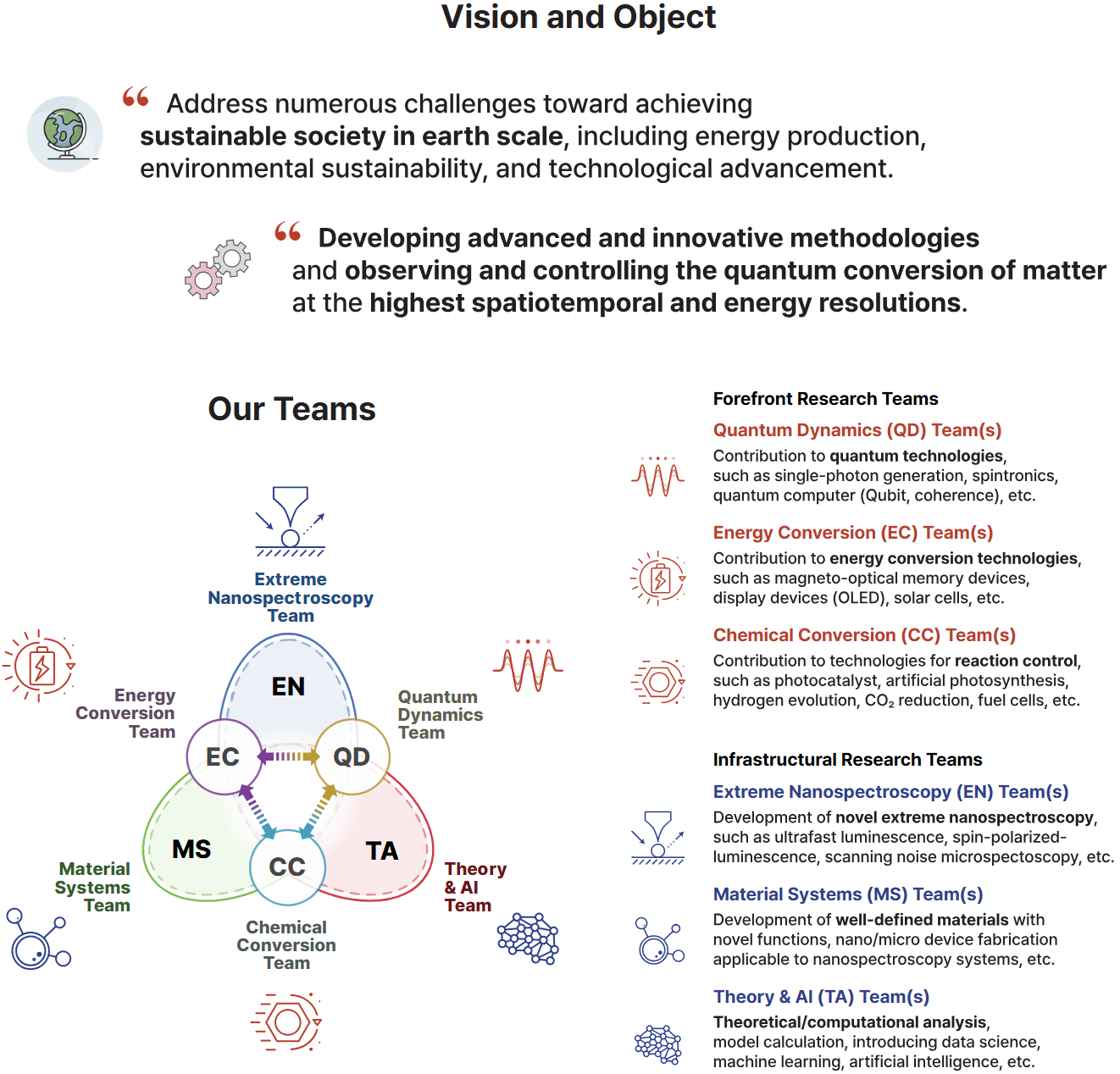 Image of Vision and Object