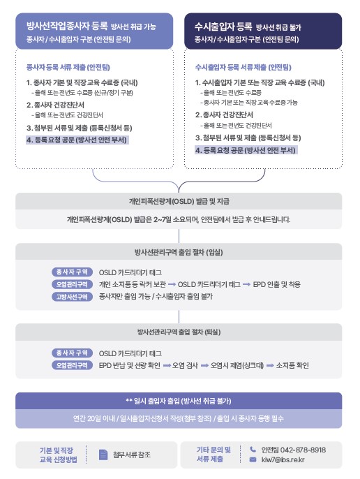 방사선 관리구역 출입 절차 이미지