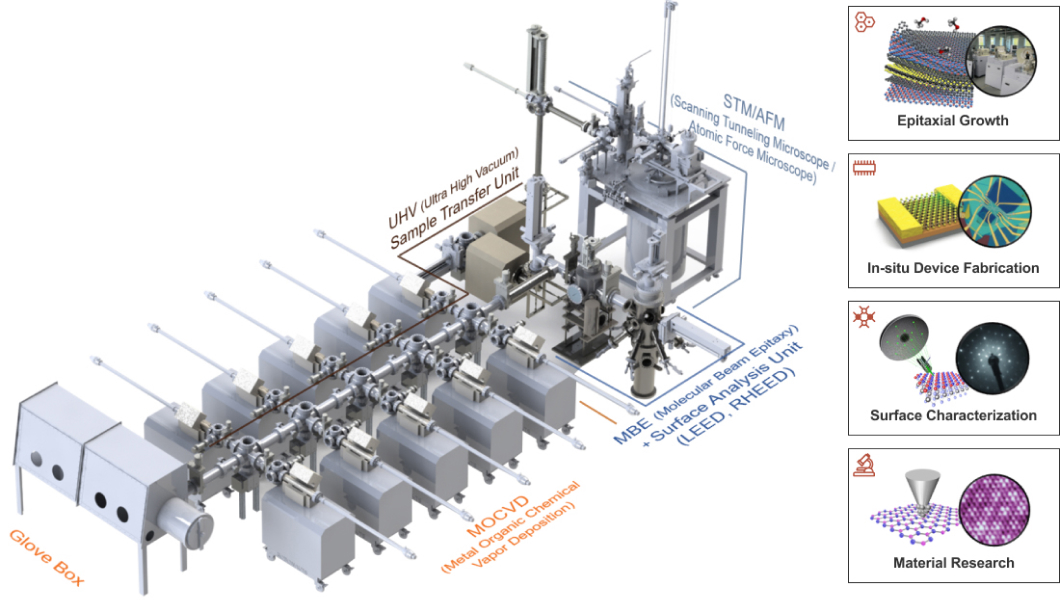 Epitaxial Growth, In-situ Device Fabrication, Surface Characterization, Meterial Research