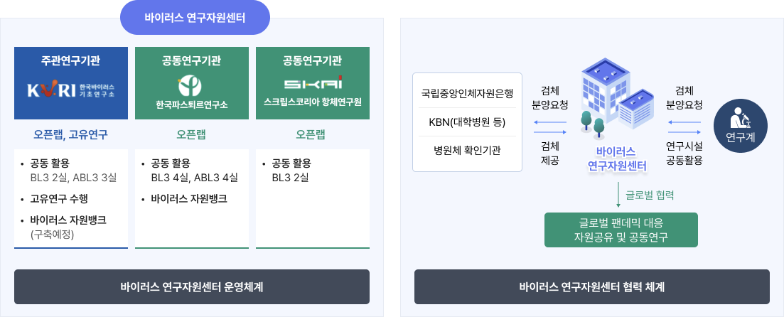 바이러스 연구자원센터 운영체계 : 바이러스 연구자원센터에는 주관연구기관(KVRI한국바이러스 기초연구소)가 오픈랩, 고유연구로 바이러스 자원뱅크, 공동활용(BL3 2실, ABL 3실), 바이러스 자원뱅크(2024년 이후)가 있고 공동연구기관(한국파스퇴르연구소)의 오픈랩은 공동활용(BL3 4실, ABL3 4실), 바이러스 자원뱅크가 있고 공동연구기관(SKRi스크립스코리아 항체연구원)의 오픈랩인 공동 활용(BL3 2실)이 있습니다. 바이러스 연구자원센터 협력 체계 : 바이러스 연구자원센터에서 글로벌협력하여 글로벌 펜데믹 대응 자원공유 및 공동연구하고 국립중앙인체자원은행, KBN(대학병원 등), 병원체 확인기관과 검체분양요청을하면 검체제공 합니다. 연구계와는 검체 분양요청이 오면 연구시설 공동활용합니다.