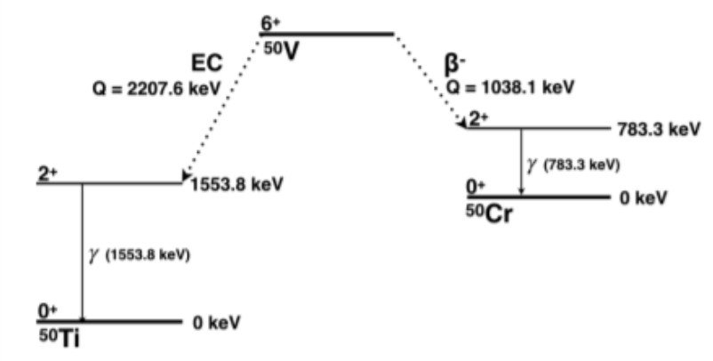 An energy level diagram showing the fourfold forbidden decay process of Vanadium-50 (50V) into Titanium-50 (50Ti) and Chromium-50 (50Cr).