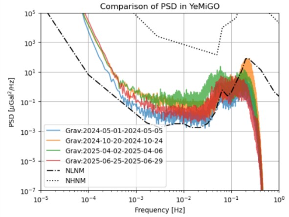 A line graph showing Power Spectral Density (PSD) over frequency for gravity measurements from 2024 to 2025, compared to reference noise models.