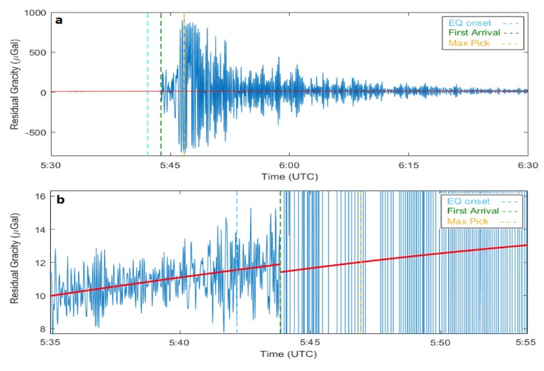 Two line graphs displaying residual gravity fluctuations over time, with markers indicating the earthquake onset, first arrival, and maximum pick.
