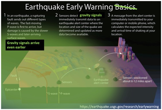 An infographic illustrating earthquake early warning basics, emphasizing that gravity signals from a fault rupture arrive at sensors even faster than P-waves and S-waves.