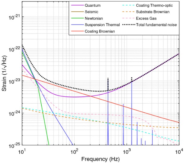 Sensitivity curve of Virgo and the seismic & Newtonian noise wall (shaded region)