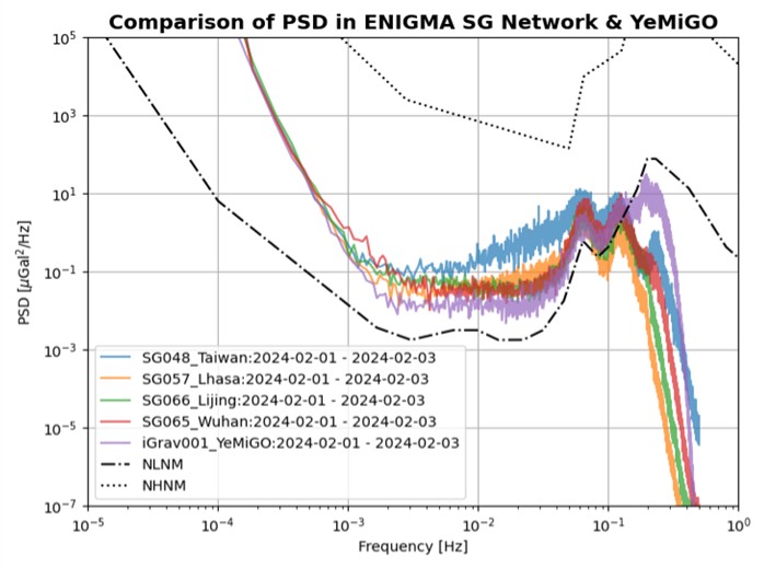 A line graph comparing the Power Spectral Density (PSD) of various ENIGMA SG Network stations and YeMiGO over frequency, referenced against standard noise models.