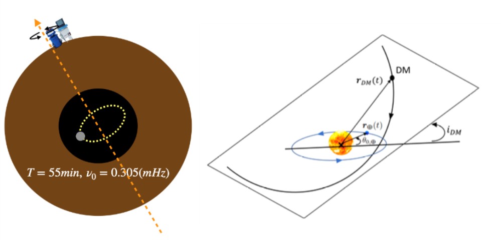 A combined diagram illustrating two theoretical scenarios of dark matter clumps (DMC) affecting gravity: one rotating inside the Earth's inner core, and another passing by the Earth along an orbital path.