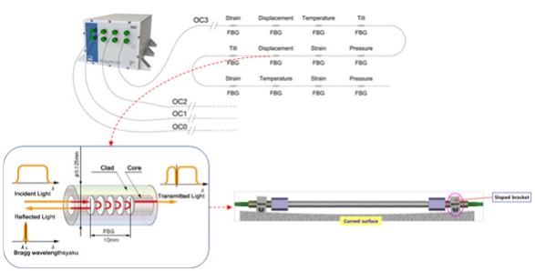 FBG  Monitoring System
