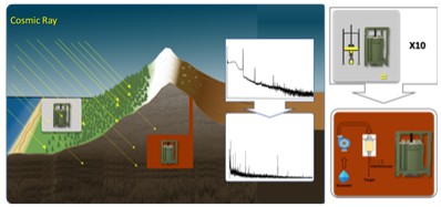 지표면과 심층 지하 실험실의 우주선(Cosmic Ray) 차폐 효과에 따른 측정 스펙트럼 노이즈 감소를 비교한 그림과, 해수 시료를 유입해 간섭 물질을 걸러내고 표적 물질을 분리하여 검출하는 분석 공정 모식도