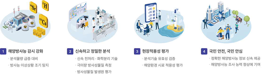 해양방사능 감시체계의 4가지 목표. 첫째, 해양방사능 감시 강화 (분석물량 급증 대비, 방사능 이상상황 조기 탐지). 둘째, 신속하고 정밀한 분석 (신속 전처리 및 화학분리 기술, 극미량 방사성물질 측정, 방사성물질 발생원 평가). 셋째, 현장적용성 평가 (분석기술 유효성 검증, 해양환경 시료 적용성 평가). 넷째, 국민 안전 및 안심 (정확한 해양방사능 정보 신속 제공, 해양방사능 조사 능력 향상에 기여).