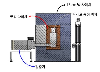 80개의 시료를 연속 측정할 수 있는 시료자동교환 원격제어 장치 및 납(15cm)과 구리(5cm)로 이루어진 차폐구조, 내부 질소 퍼징 설비 모습