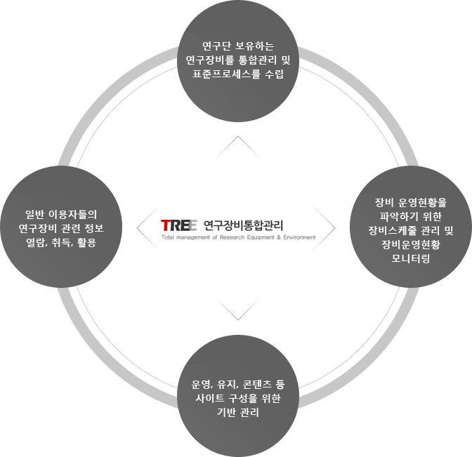 TREE 연구장비통합관리 1.연구단 보유하는 연구장비를 통합관리 및 표준프로세스를 수립 / 2.장비 운영현황을 파악하기 위한 장비스케줄 관리 및 장비운영현황 모니터링 / 3.일반 이용자들의 연구장비 관련 정보 열람, 취득, 활용 / 4.운영, 유지, 콘텐츠 등 사이트 구성을 위한 기반 관리