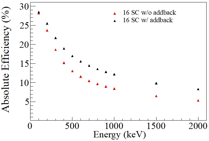 Simulated detection efficiency of ASGARD