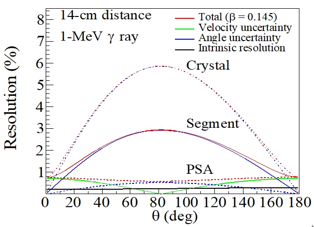 Expected energy resolution for in-beam spectroscopy