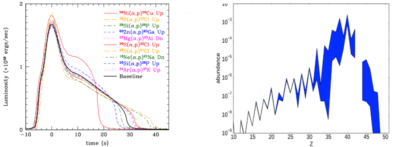 (a)	Calculated light curves of X-ray burst within a factor of 100 (R. H. Cyburt et al., 2016) (b)	Monte-Carlo variations of (α,n) rates within a factor 100 (J. Bliss et al., 2017)
