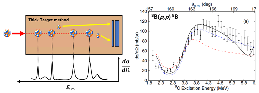 (a)	Schematic diagram of experimental setup and its corresponding excitation function (b)	Experimental excitation function of 8B+p elastic resonance scattering using the TTIK method (J. Hooker et al., PRC 2019)