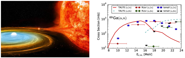 (a)	Artistic representation of a binary star system (NASA/CXC/M.Weiss) (b)	Comparison of experimental and calculated cross section for 69Ga(α,n) and 69Ga(α,2n) reactions (J. Bliss et al., 2017) 