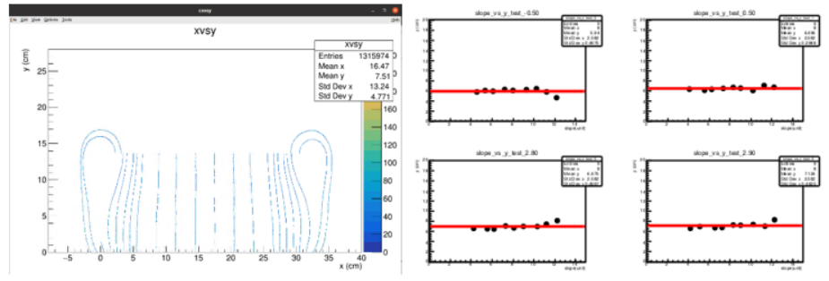 (a)	An example of the track of the drift electrons obtained by Garfield simulation (b)	Drift velocity of the electron in the field cage