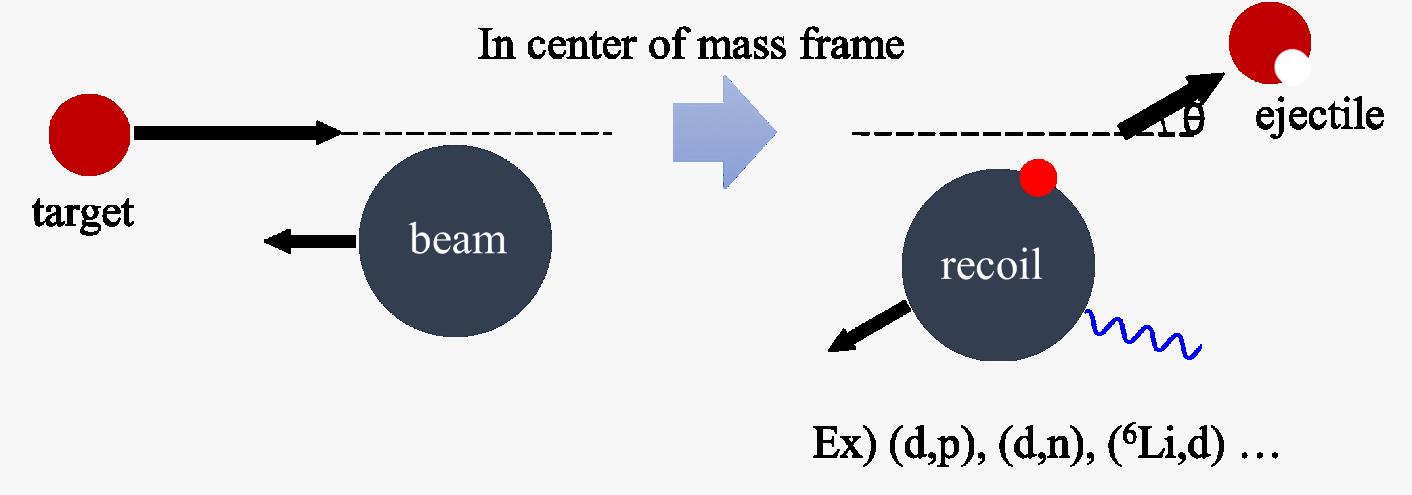 In center of mass frame
