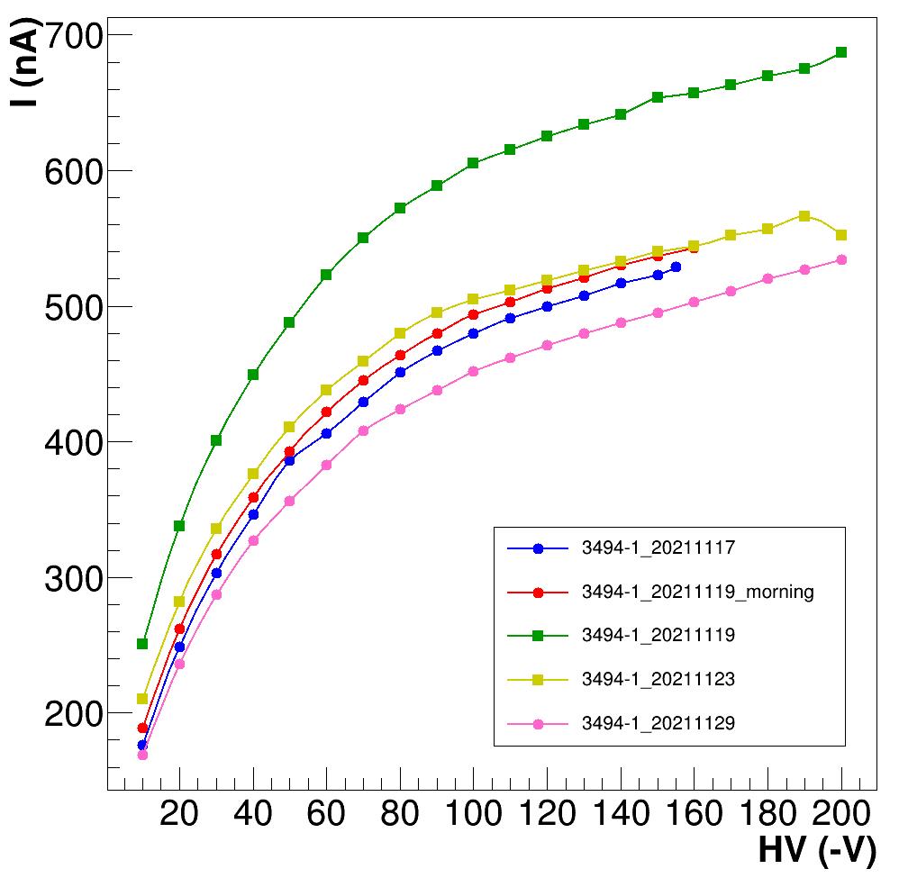 Depletion voltage test