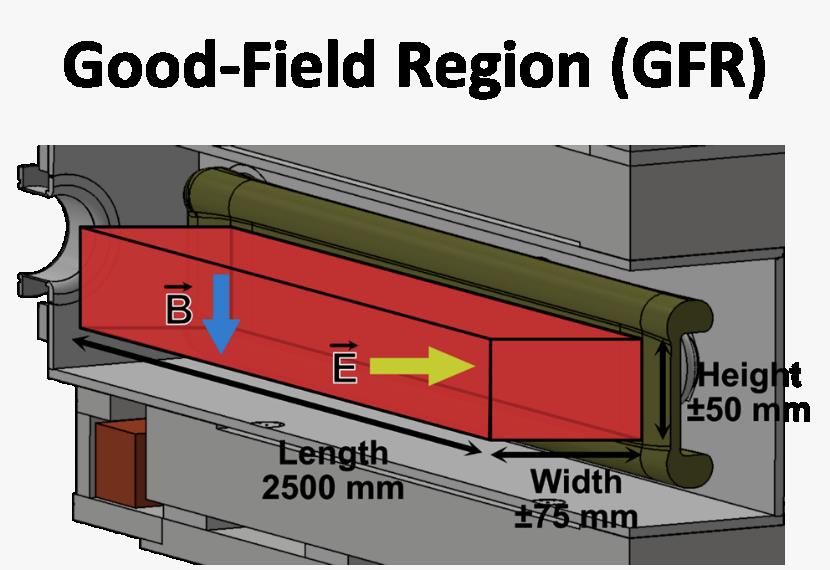 Good-Field Region (GFR) of the Wien filterr
