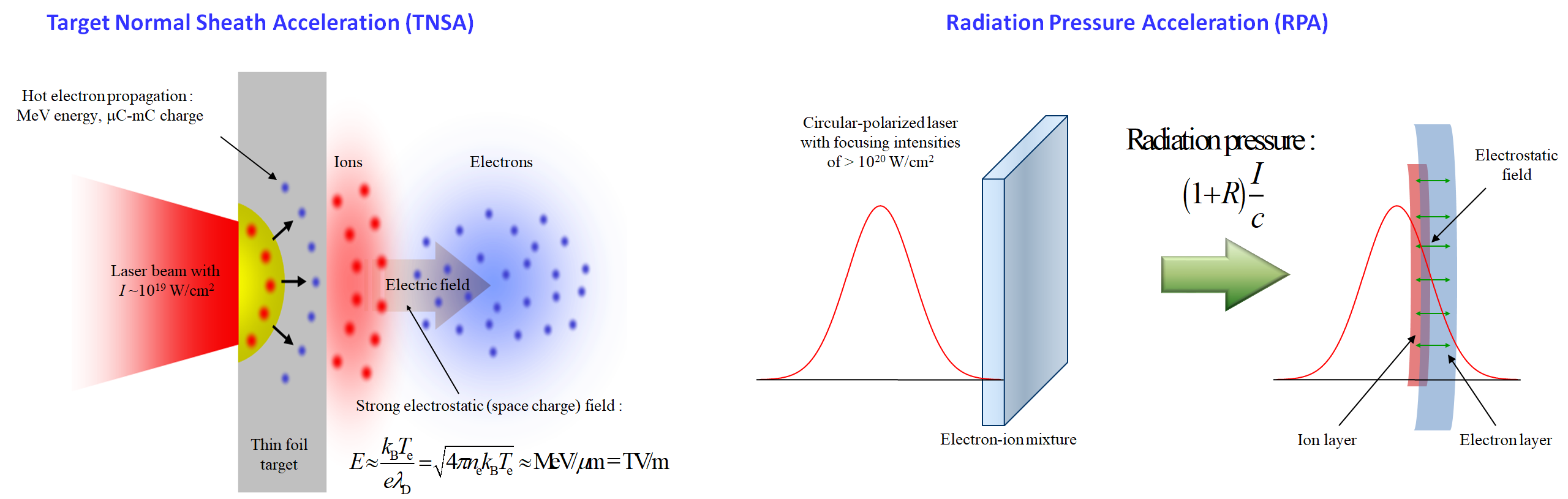 Laser plasma store